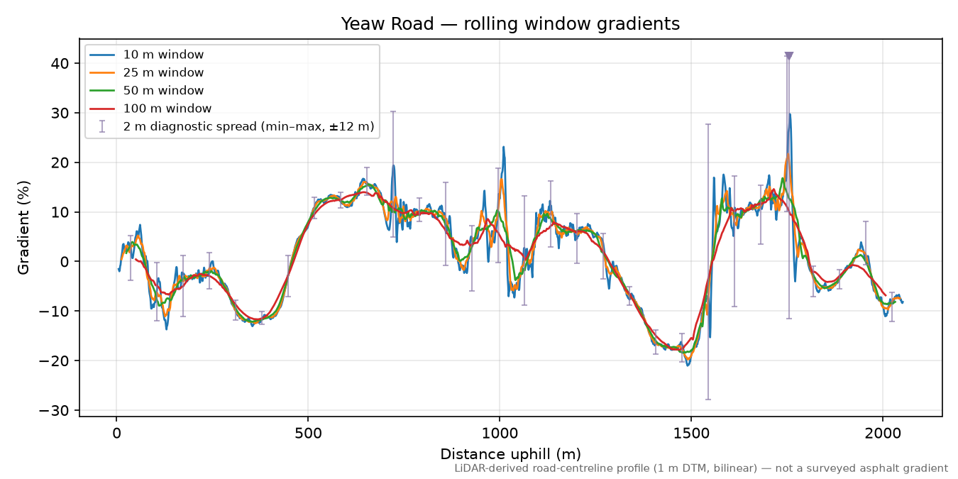 Yeaw Road rolling gradient profile