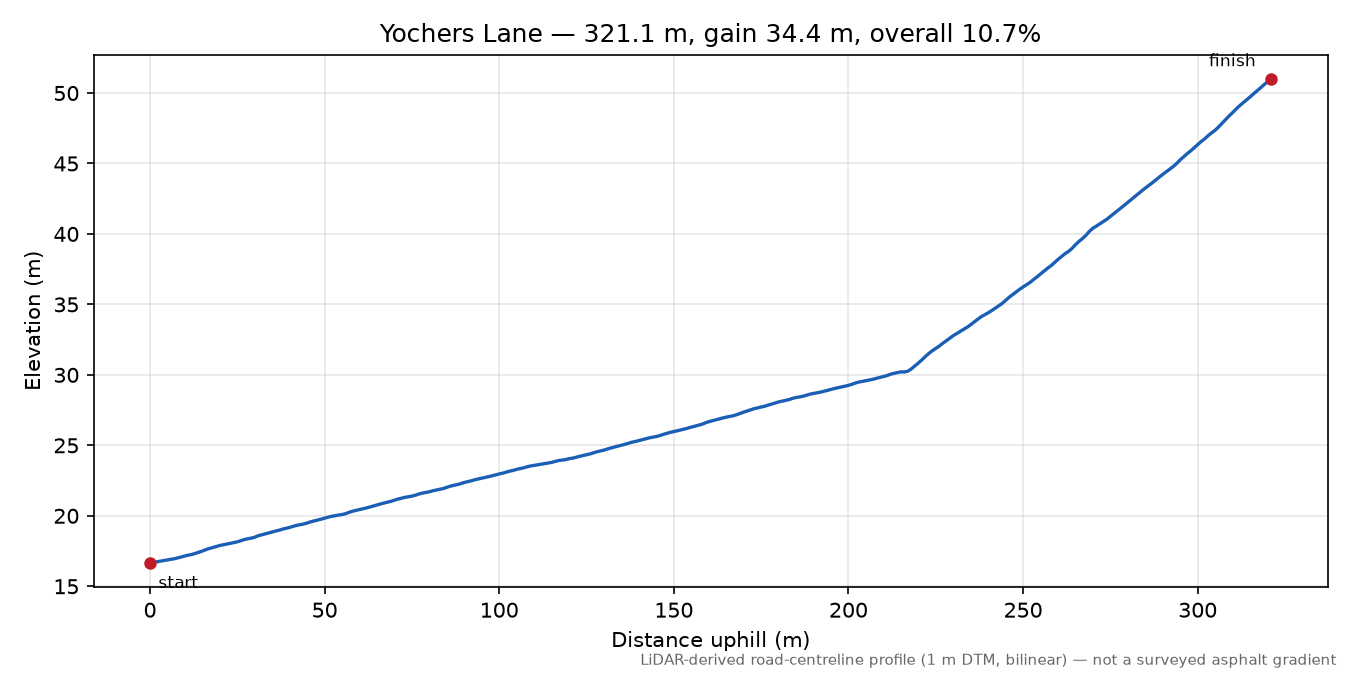 Yochers Lane elevation profile