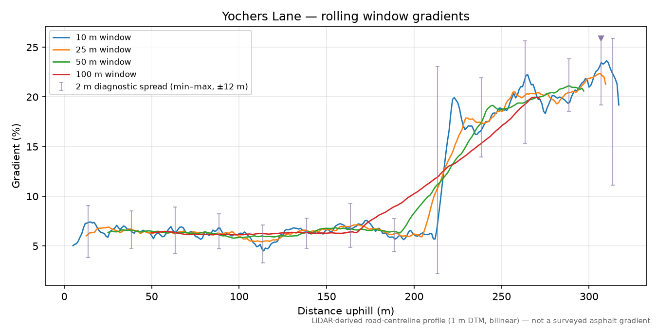 Yochers Lane rolling gradient profile