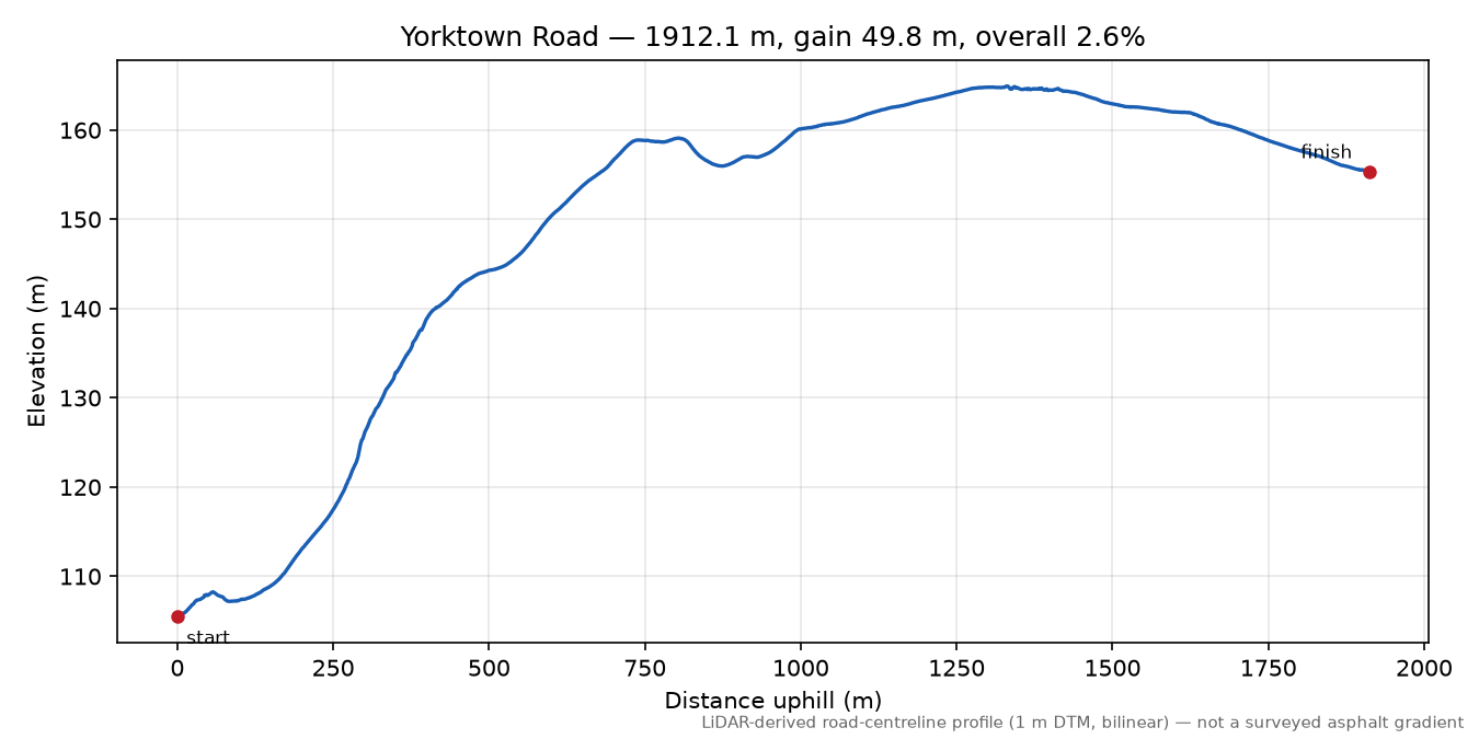 Yorktown Road elevation profile