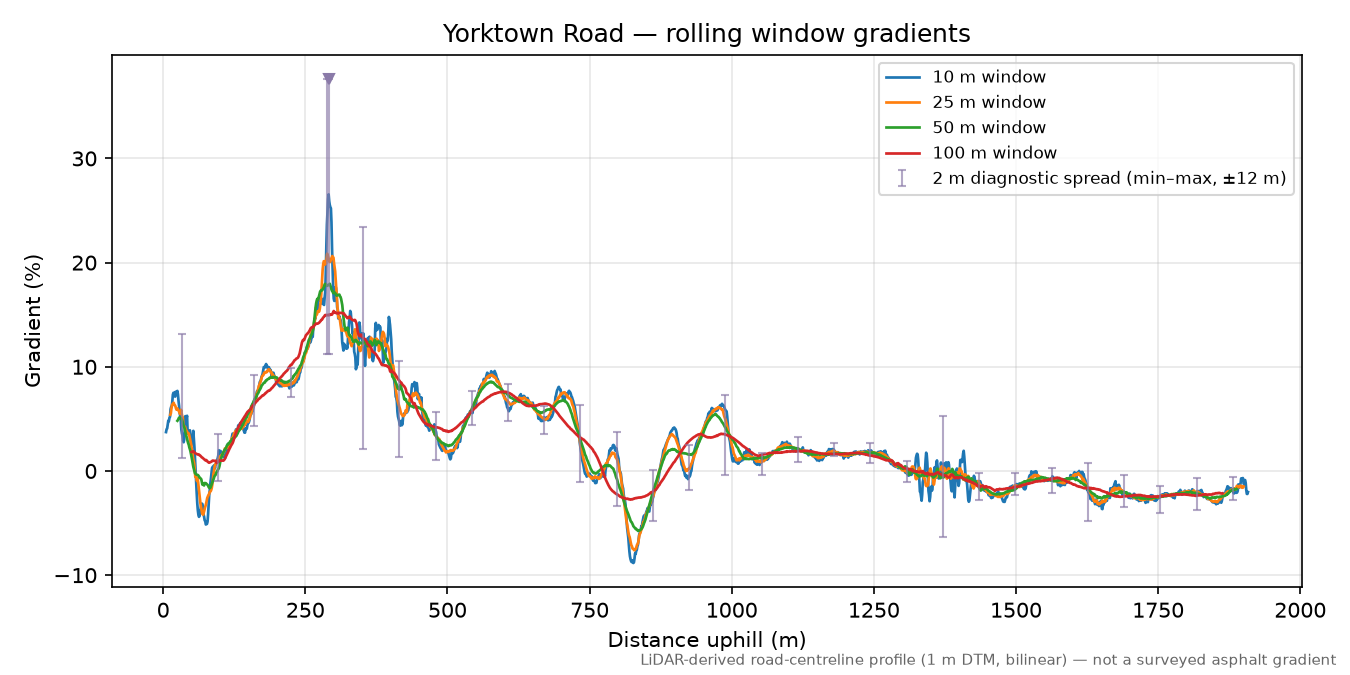 Yorktown Road rolling gradient profile