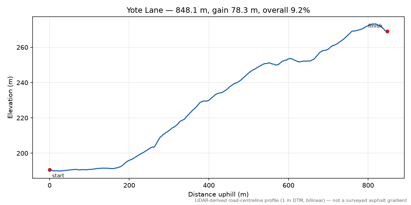 Yote Lane elevation profile