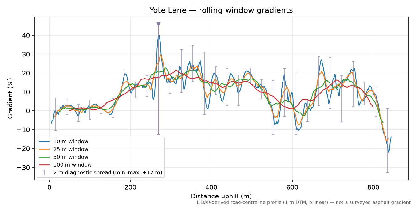 Yote Lane rolling gradient profile