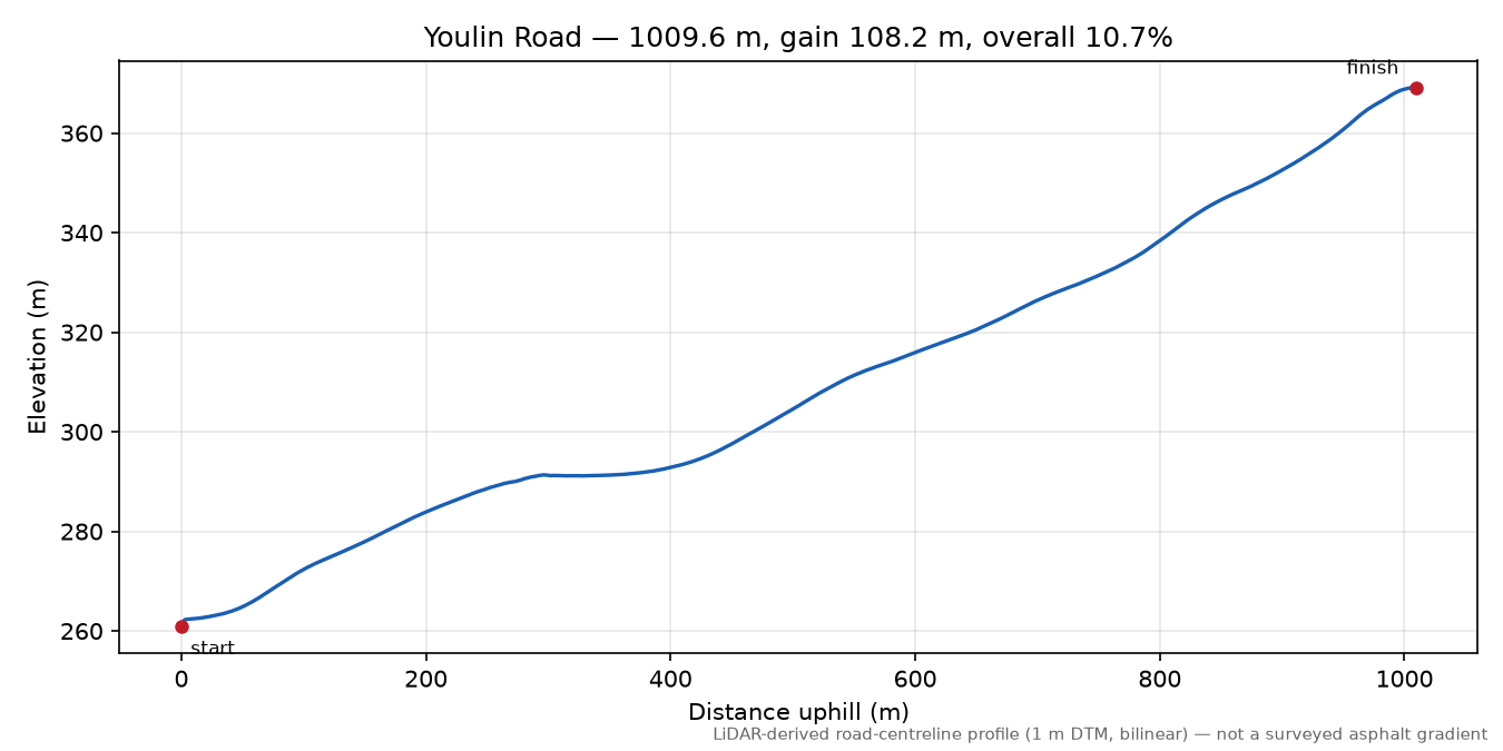 Youlin Road elevation profile