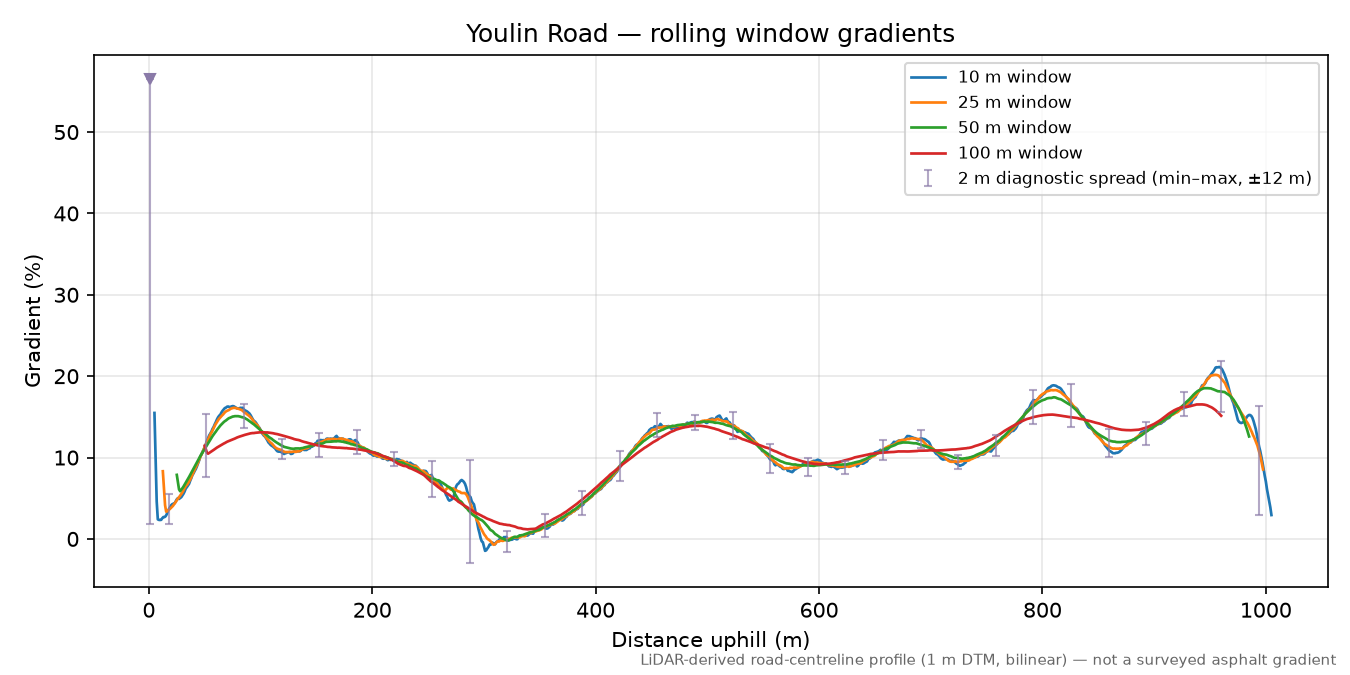 Youlin Road rolling gradient profile